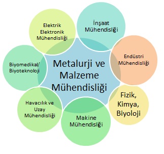Metalurji ve Malzeme Mühendisliği
